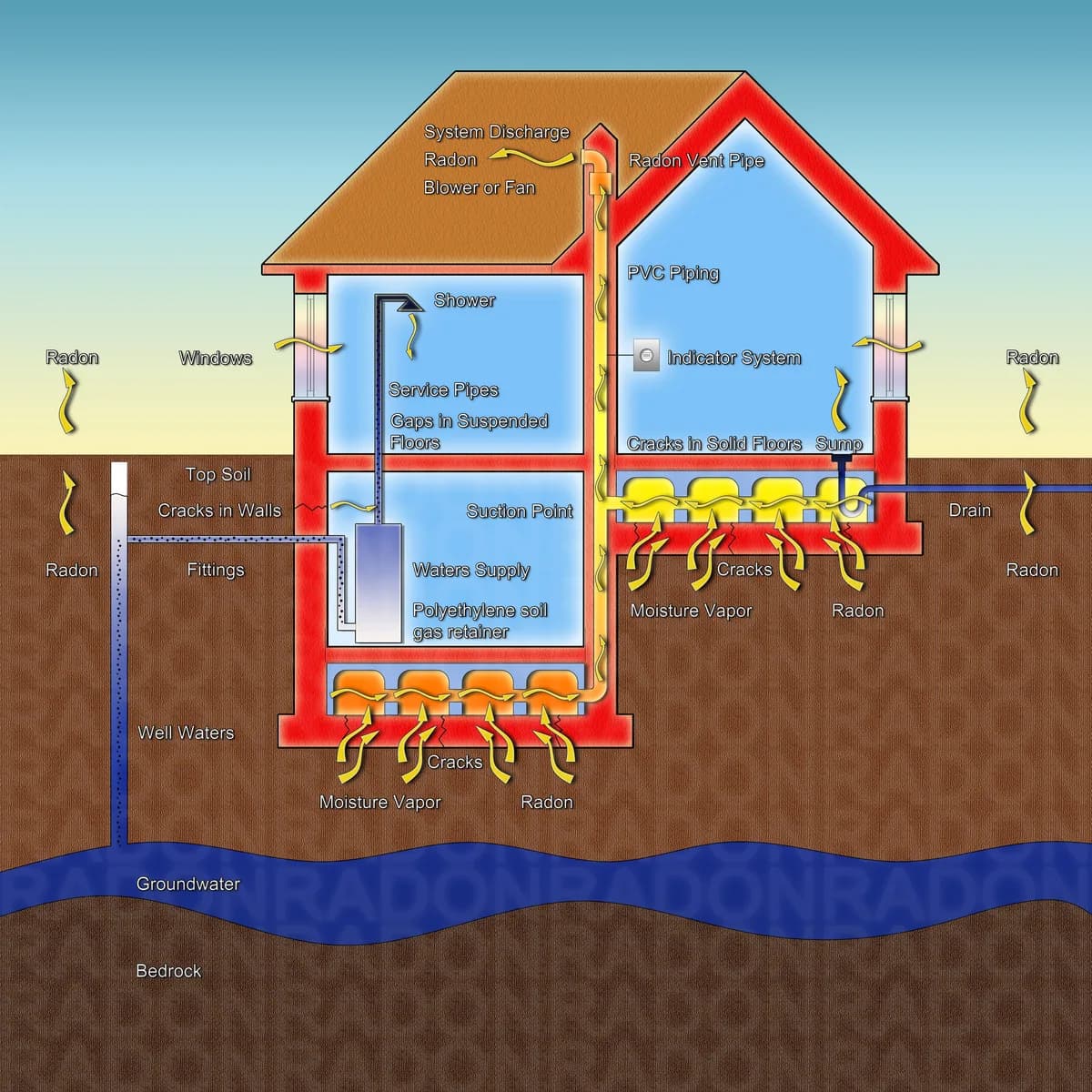 Skiss över hur radon tränger upp i en villa via sprickor i grunden och hur en radonsug leder gasen ut ovanför taket